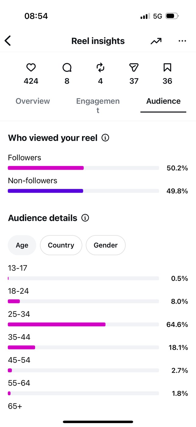 Insights — Audience age