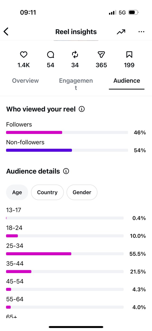Insights — Audience age