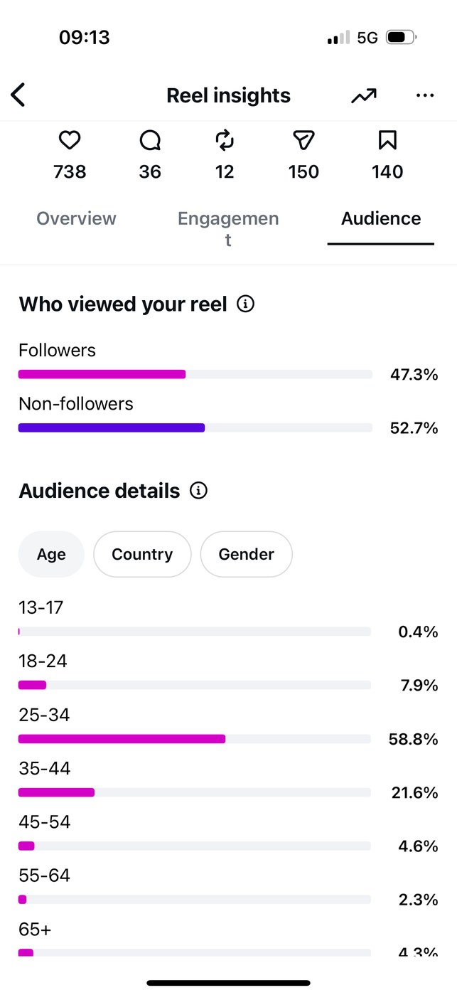 Insights — Audience age